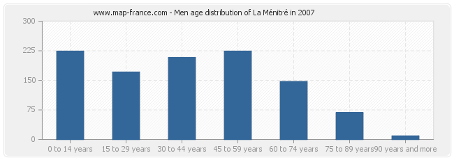 Men age distribution of La Ménitré in 2007